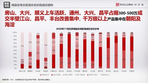 北京11月商品住宅市場(chǎng)月報(bào) 供銷兩旺，市場(chǎng)迎來(lái)新一輪小高峰